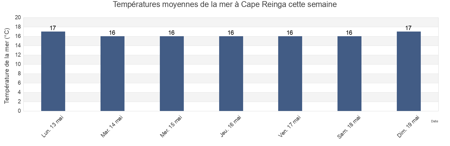 Températures moyennes de la mer à Cape Reinga, Far North District, Northland, New Zealand cette semaine