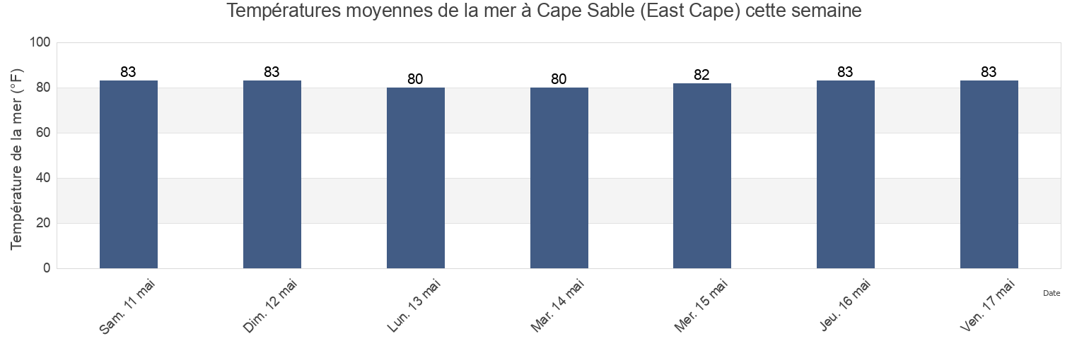 Températures moyennes de la mer à Cape Sable (East Cape), Miami-Dade County, Florida, United States cette semaine