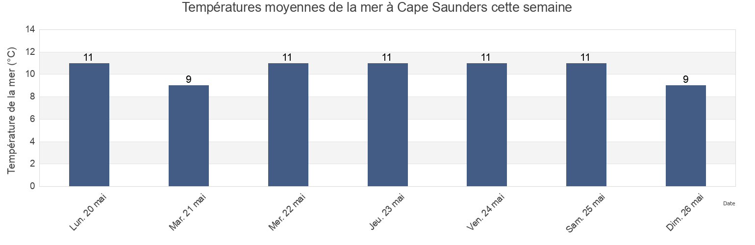 Températures moyennes de la mer à Cape Saunders, New Zealand cette semaine