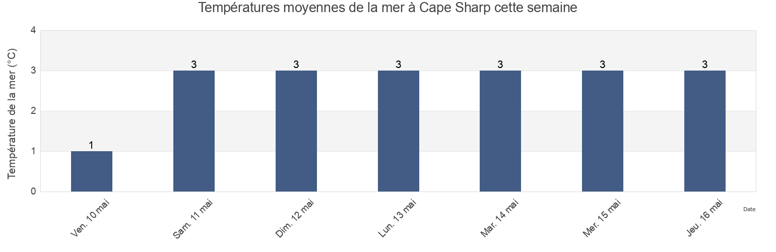 Températures moyennes de la mer à Cape Sharp, Kings County, Nova Scotia, Canada cette semaine