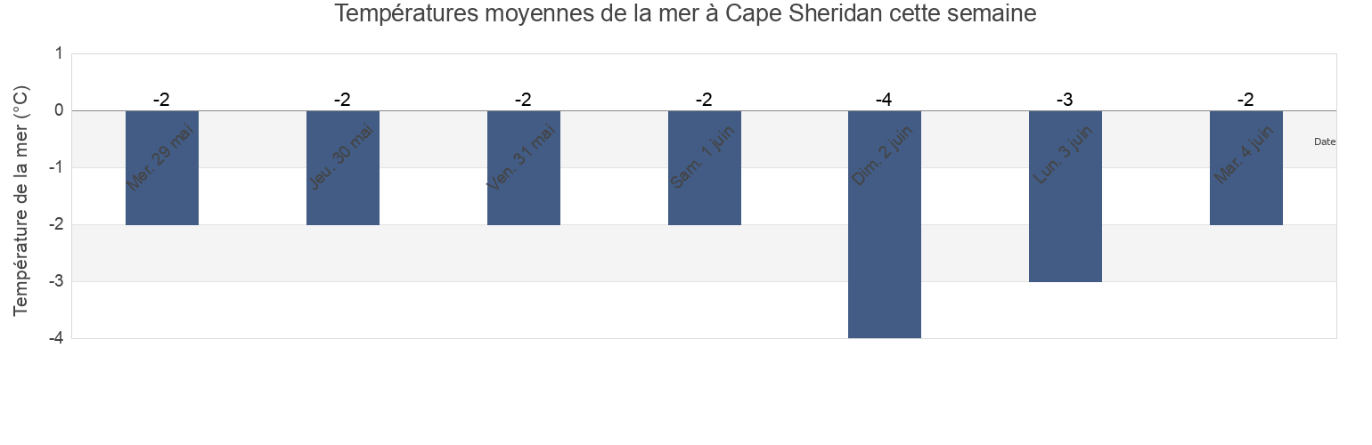 Températures moyennes de la mer à Cape Sheridan, Spitsbergen, Svalbard, Svalbard and Jan Mayen cette semaine