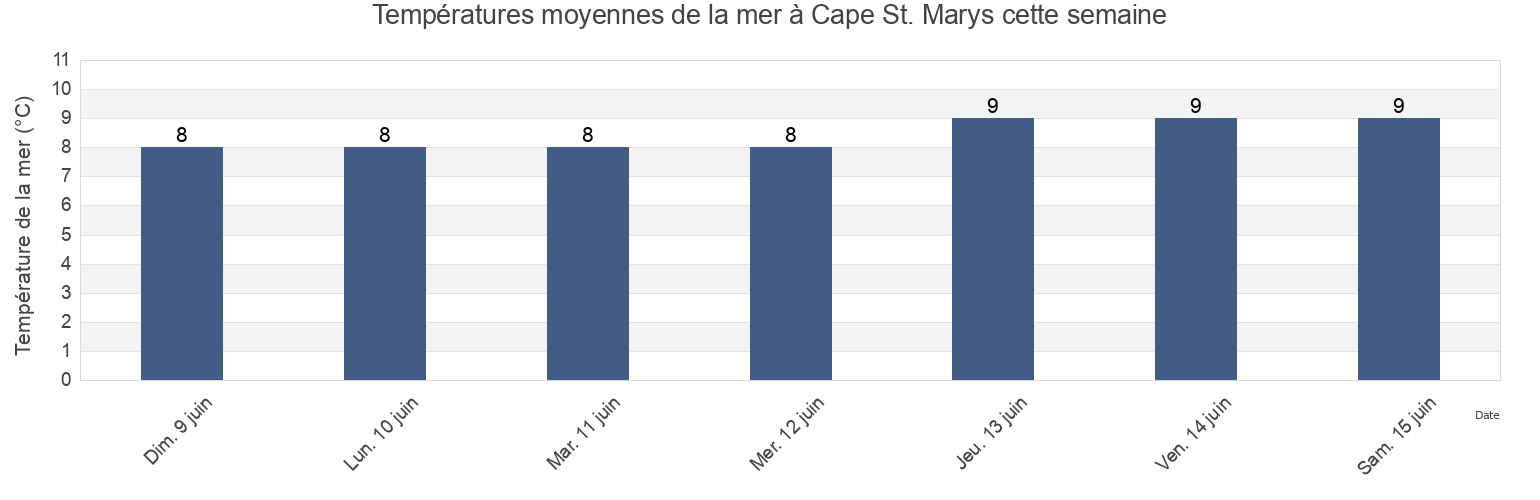 Températures moyennes de la mer à Cape St. Marys, Nova Scotia, Canada cette semaine