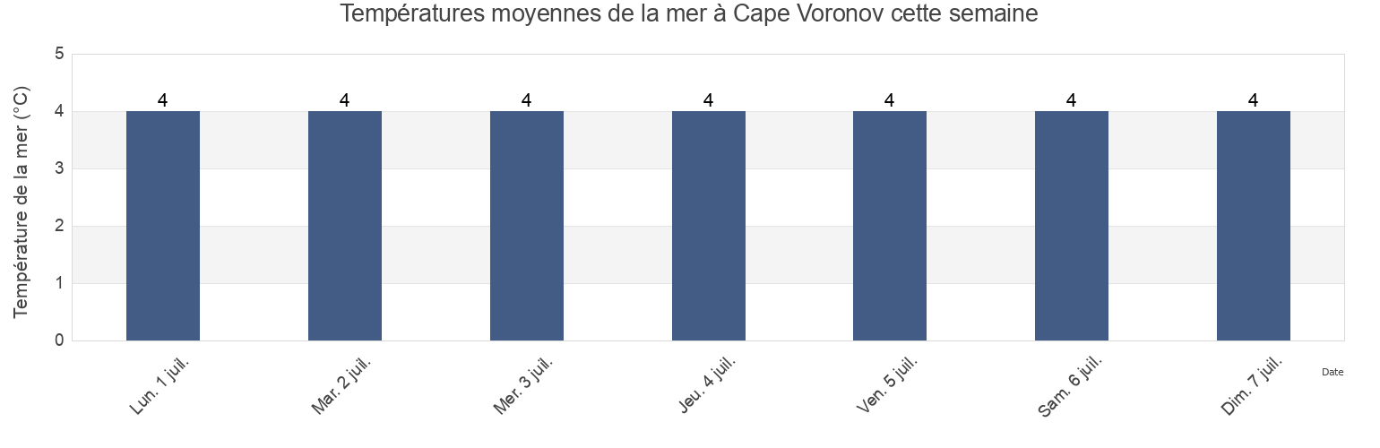 Températures moyennes de la mer à Cape Voronov, Mezenskiy Rayon, Arkhangelskaya, Russia cette semaine