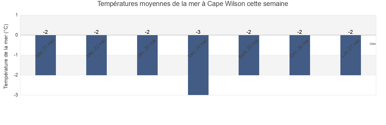 Températures moyennes de la mer à Cape Wilson, Nunavut, Canada cette semaine