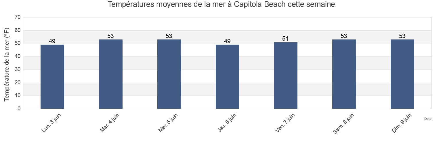 Températures moyennes de la mer à Capitola Beach, Santa Cruz County, California, United States cette semaine