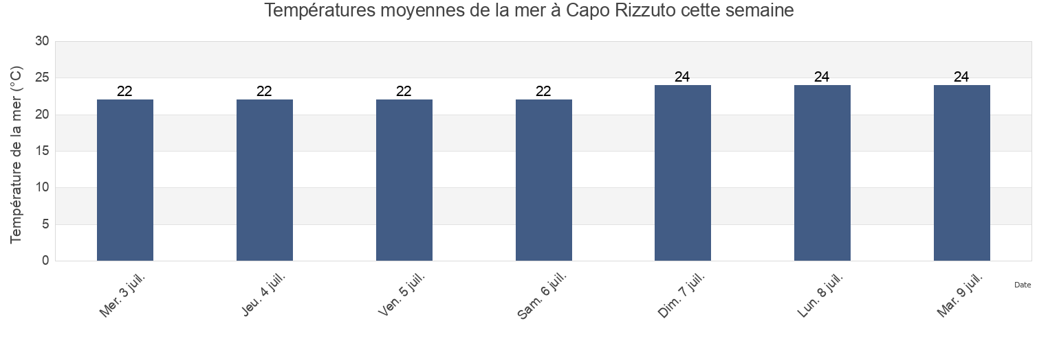 Températures moyennes de la mer à Capo Rizzuto, Provincia di Crotone, Calabria, Italy cette semaine