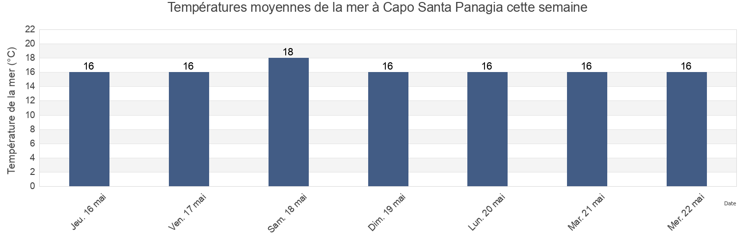 Températures moyennes de la mer à Capo Santa Panagia, Sicily, Italy cette semaine