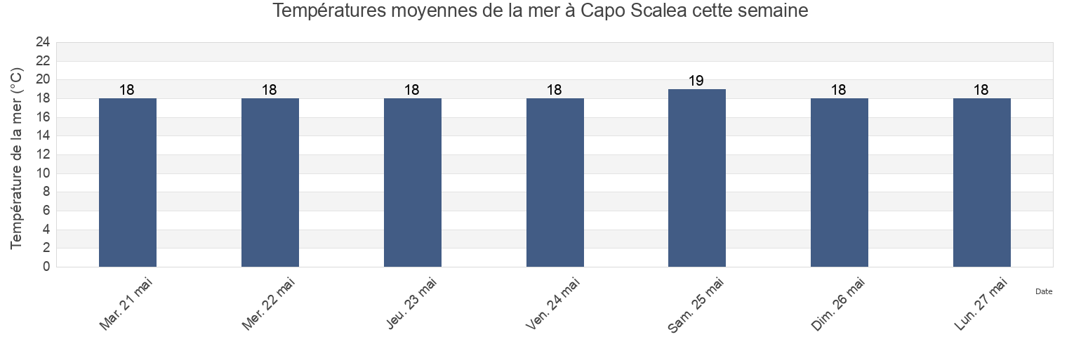 Températures moyennes de la mer à Capo Scalea, Calabria, Italy cette semaine