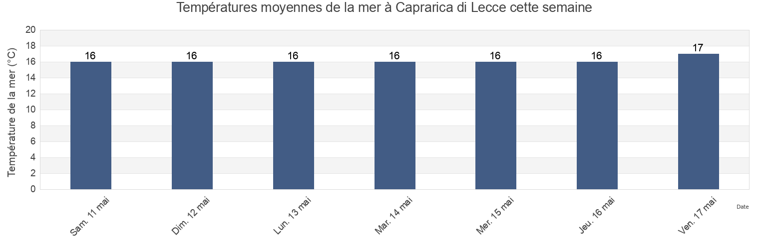 Températures moyennes de la mer à Caprarica di Lecce, Provincia di Lecce, Apulia, Italy cette semaine