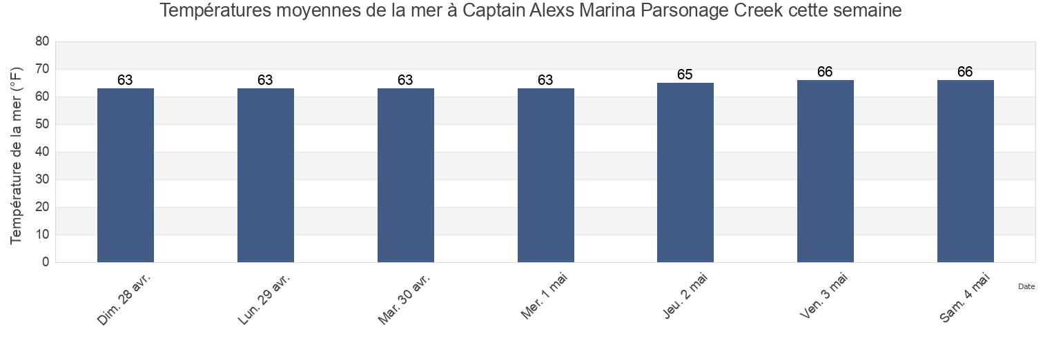 Températures moyennes de la mer à Captain Alexs Marina Parsonage Creek, Georgetown County, South Carolina, United States cette semaine