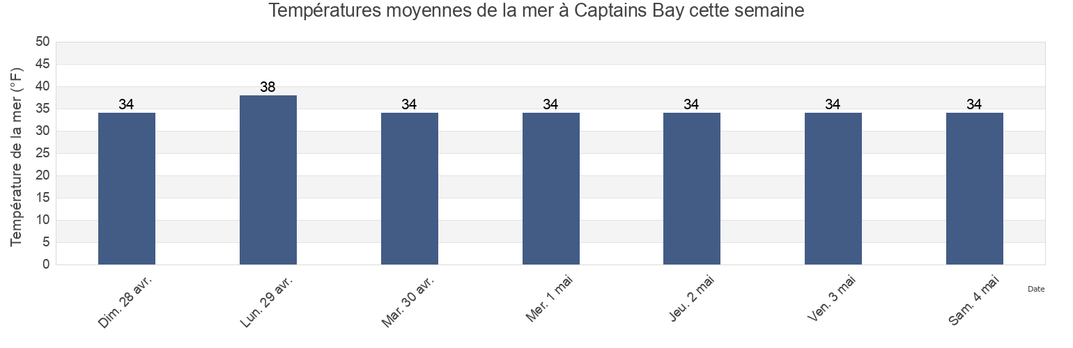 Températures moyennes de la mer à Captains Bay, Aleutians East Borough, Alaska, United States cette semaine