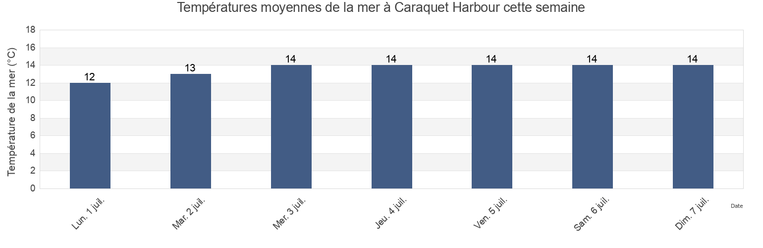 Températures moyennes de la mer à Caraquet Harbour, Gloucester County, New Brunswick, Canada cette semaine