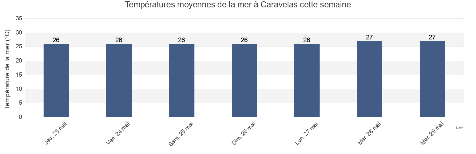 Températures moyennes de la mer à Caravelas, Nova Viçosa, Bahia, Brazil cette semaine