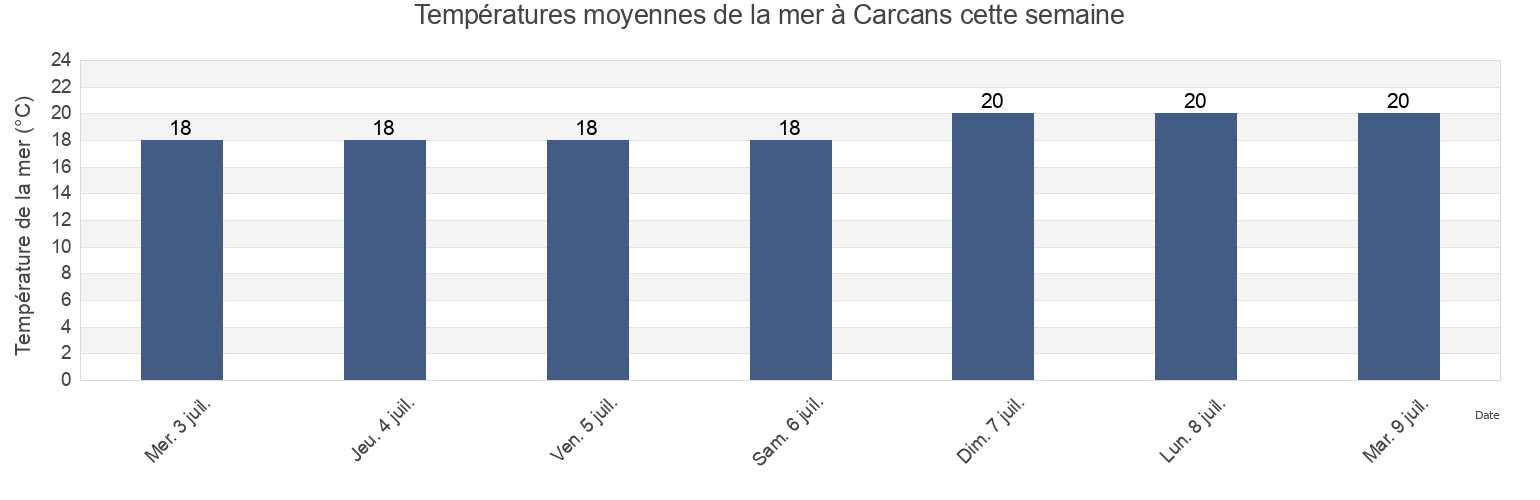 Températures moyennes de la mer à Carcans, Gironde, Nouvelle-Aquitaine, France cette semaine