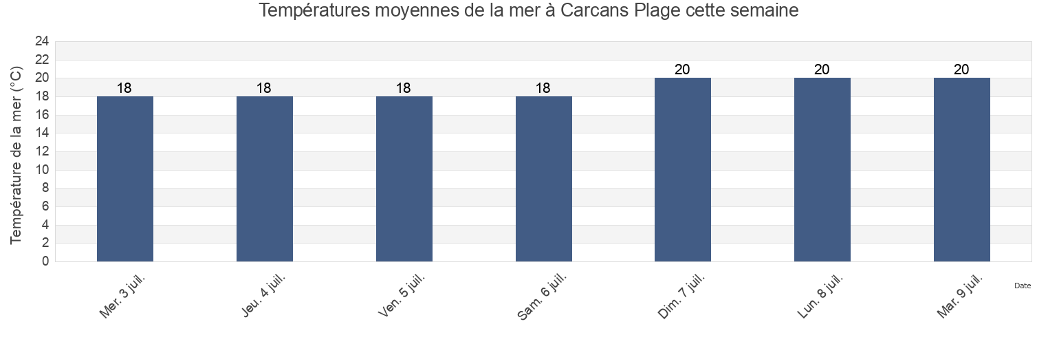 Températures moyennes de la mer à Carcans Plage, Gironde, Nouvelle-Aquitaine, France cette semaine