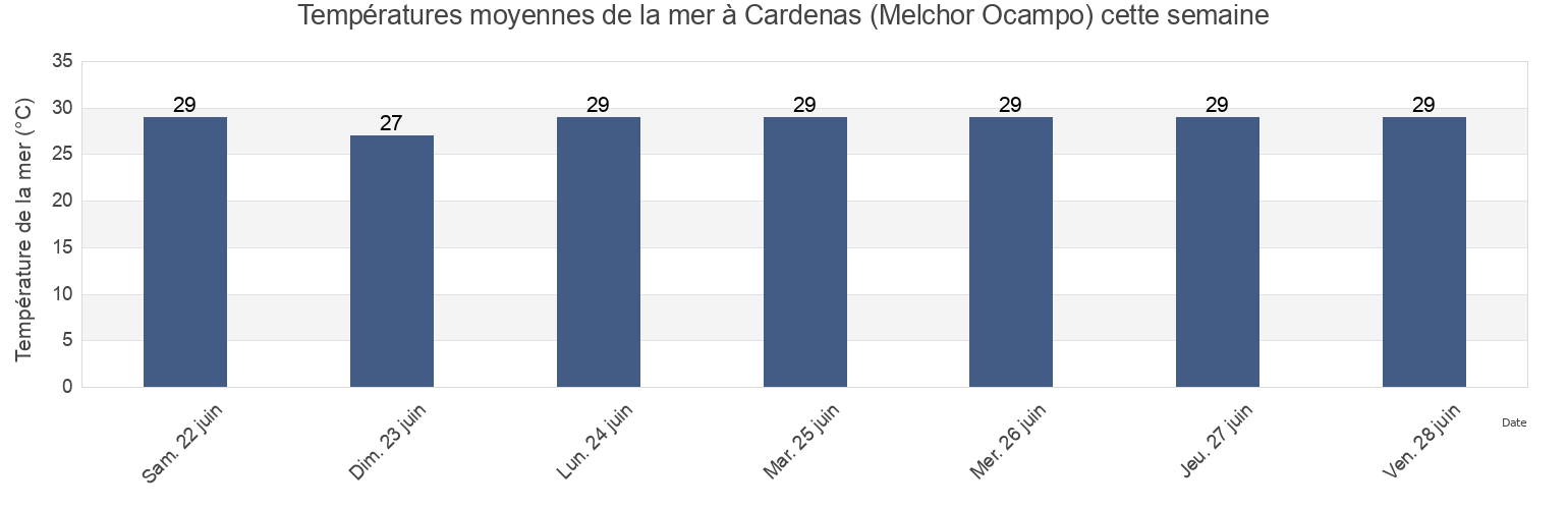 Températures moyennes de la mer à Cardenas (Melchor Ocampo), Lázaro Cárdenas, Michoacán, Mexico cette semaine