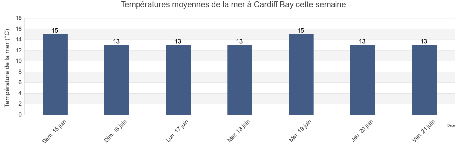 Températures moyennes de la mer à Cardiff Bay, Cardiff, Wales, United Kingdom cette semaine