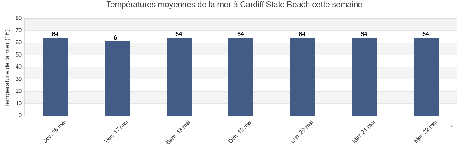 Températures moyennes de la mer à Cardiff State Beach, San Diego County, California, United States cette semaine