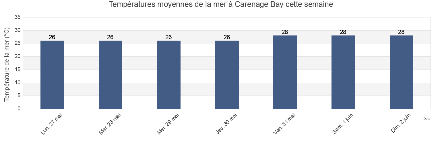Températures moyennes de la mer à Carenage Bay, Saint Mary, Tobago, Trinidad and Tobago cette semaine