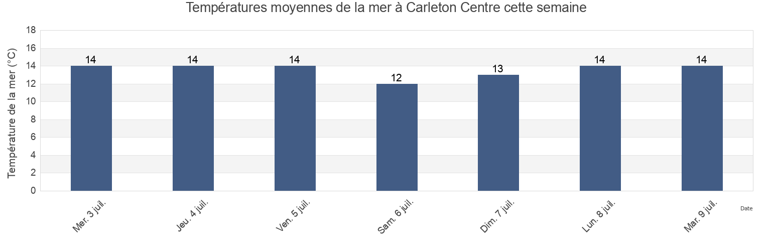 Températures moyennes de la mer à Carleton Centre, Restigouche, New Brunswick, Canada cette semaine