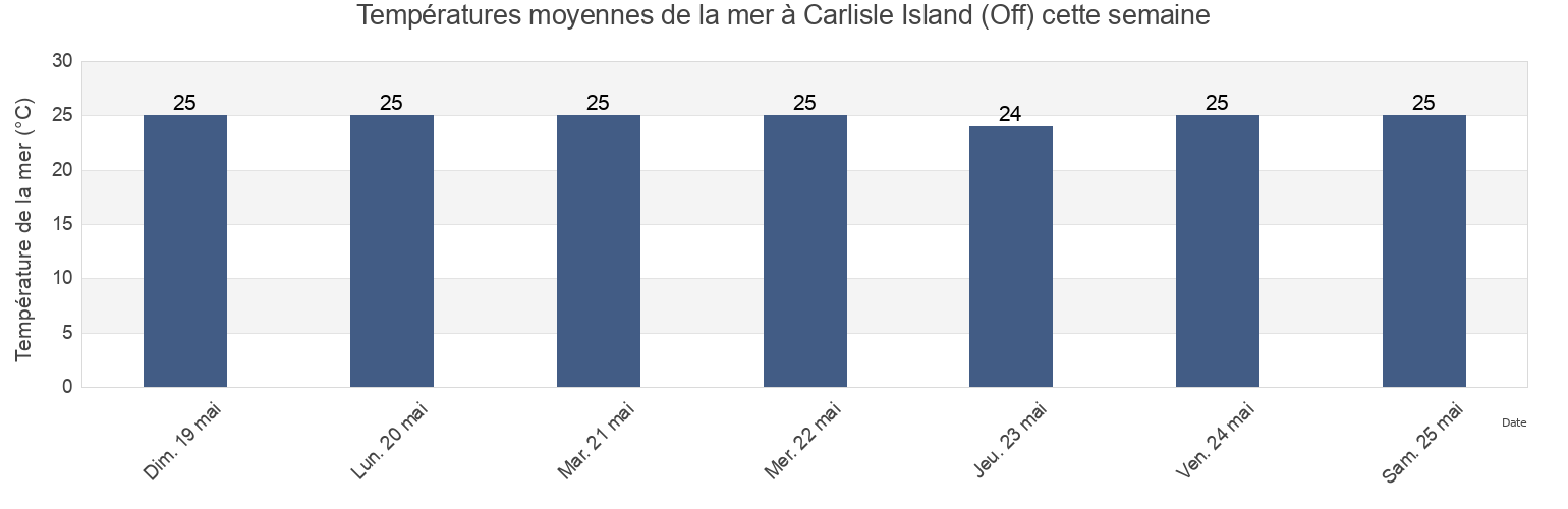 Températures moyennes de la mer à Carlisle Island (Off), Mackay, Queensland, Australia cette semaine