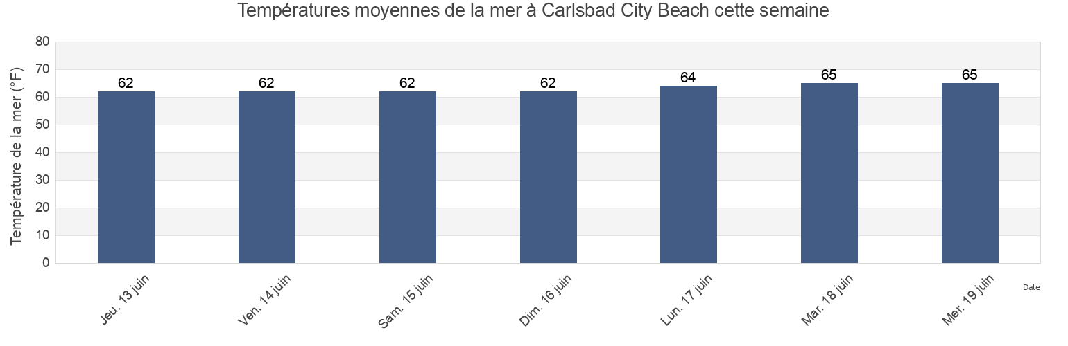Températures moyennes de la mer à Carlsbad City Beach, San Diego County, California, United States cette semaine