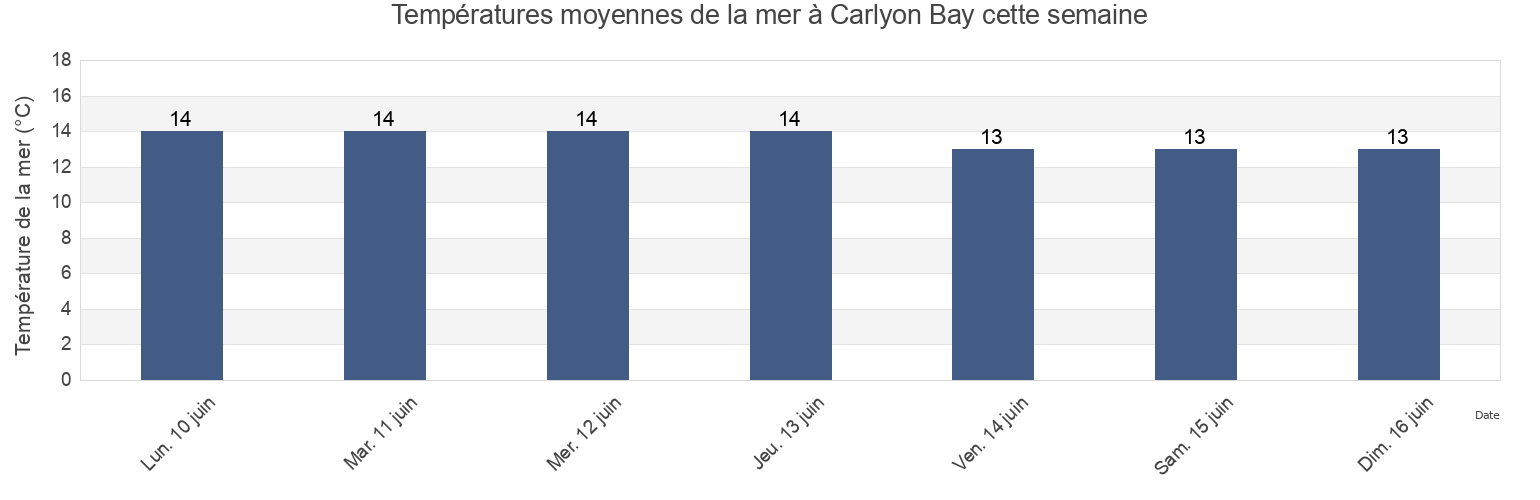 Températures moyennes de la mer à Carlyon Bay, Cornwall, England, United Kingdom cette semaine