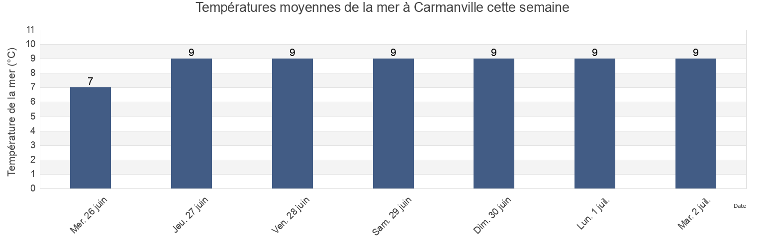 Températures moyennes de la mer à Carmanville, Côte-Nord, Quebec, Canada cette semaine