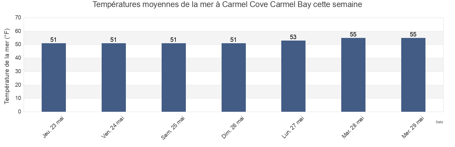 Températures moyennes de la mer à Carmel Cove Carmel Bay, Monterey County, California, United States cette semaine