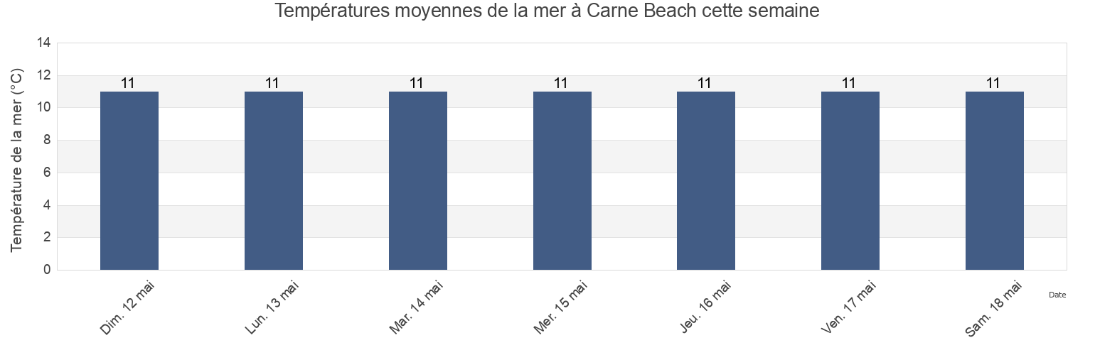 Températures moyennes de la mer à Carne Beach, Cornwall, England, United Kingdom cette semaine