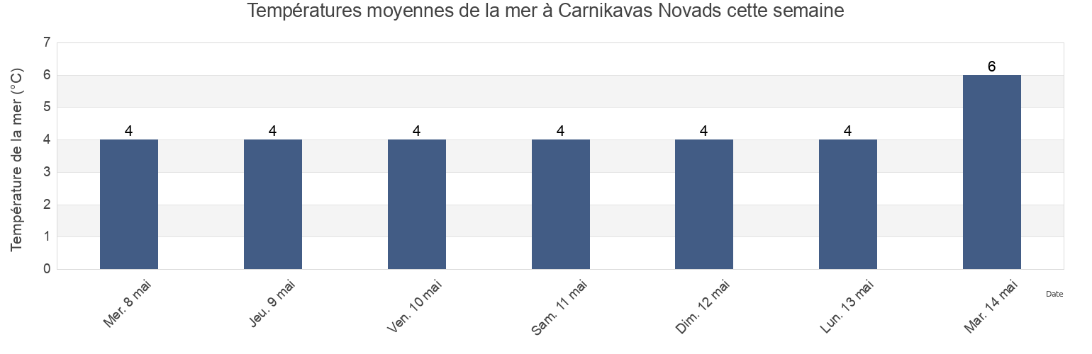 Températures moyennes de la mer à Carnikavas Novads, Latvia cette semaine