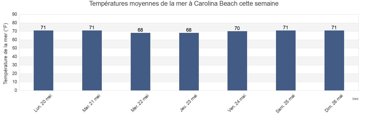 Températures moyennes de la mer à Carolina Beach, New Hanover County, North Carolina, United States cette semaine