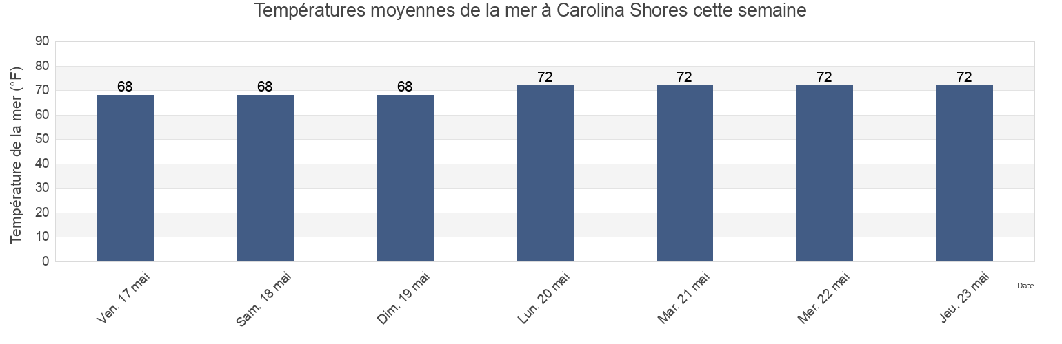 Températures moyennes de la mer à Carolina Shores, Brunswick County, North Carolina, United States cette semaine