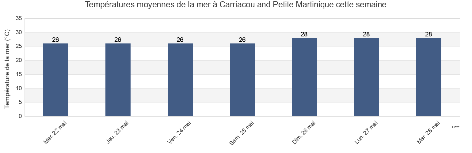Températures moyennes de la mer à Carriacou and Petite Martinique, Grenada cette semaine