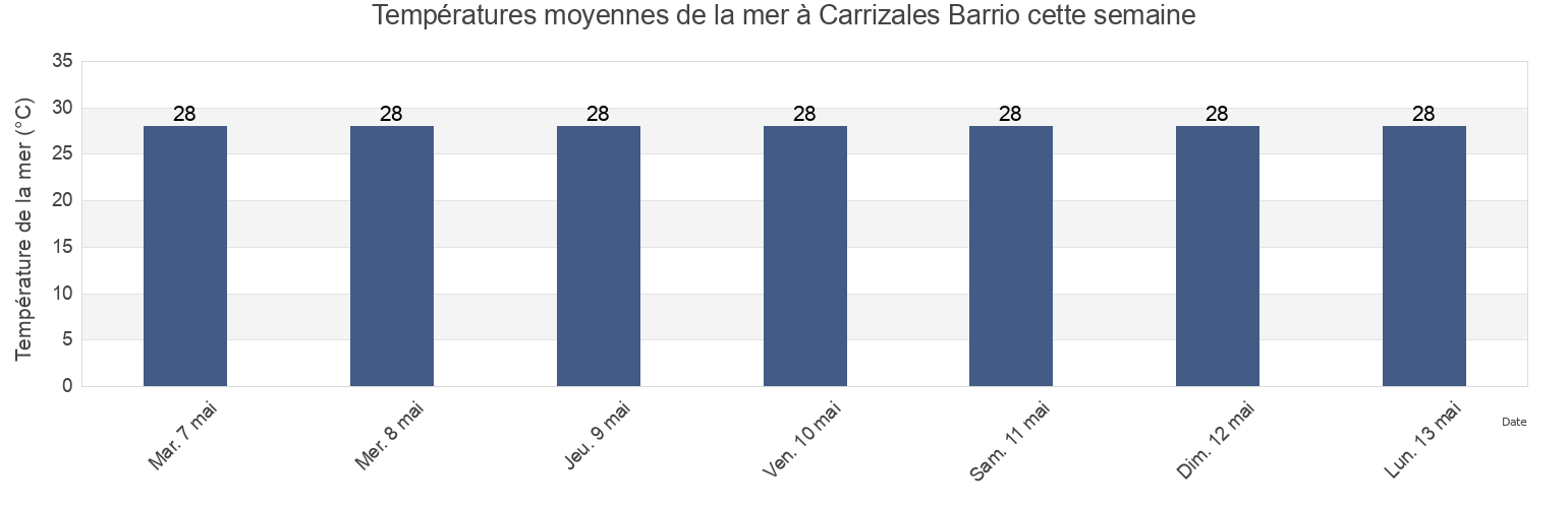Températures moyennes de la mer à Carrizales Barrio, Hatillo, Puerto Rico cette semaine