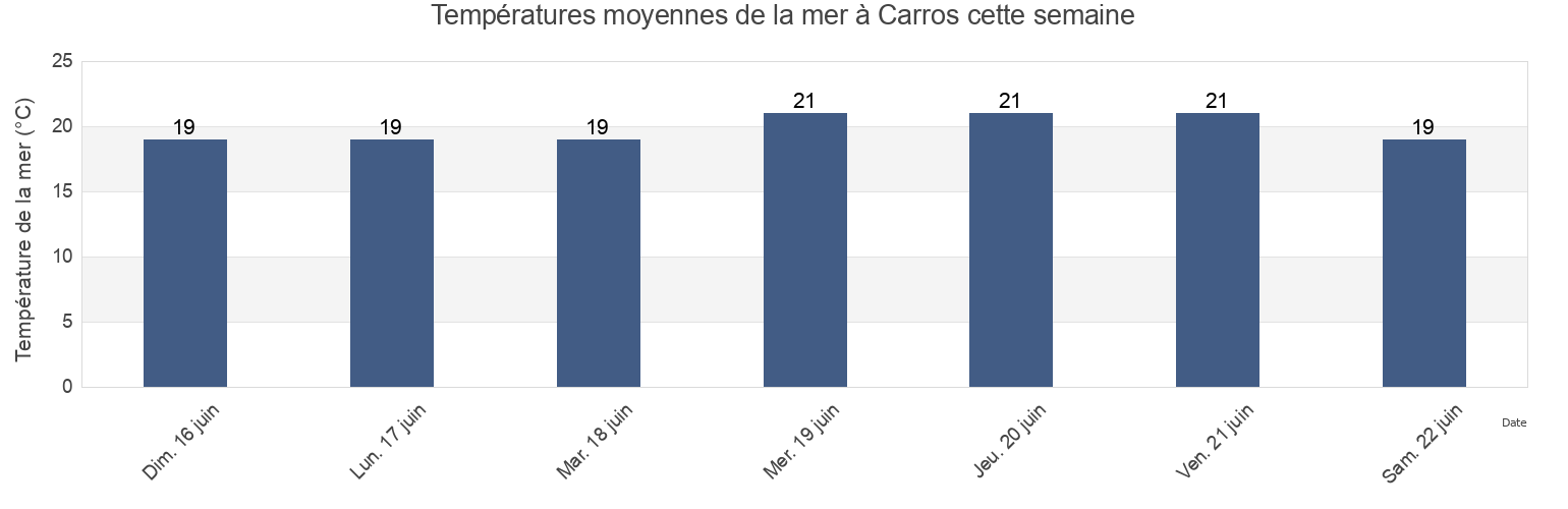 Températures moyennes de la mer à Carros, Alpes-Maritimes, Provence-Alpes-Côte d'Azur, France cette semaine