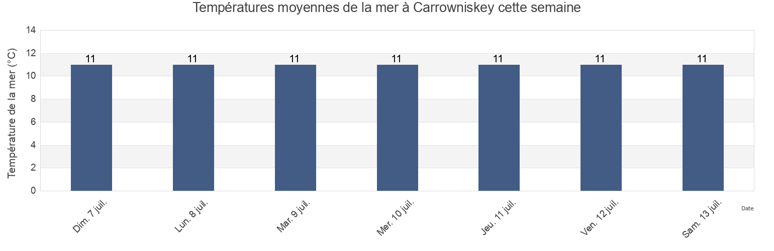 Températures moyennes de la mer à Carrowniskey, Mayo County, Connaught, Ireland cette semaine
