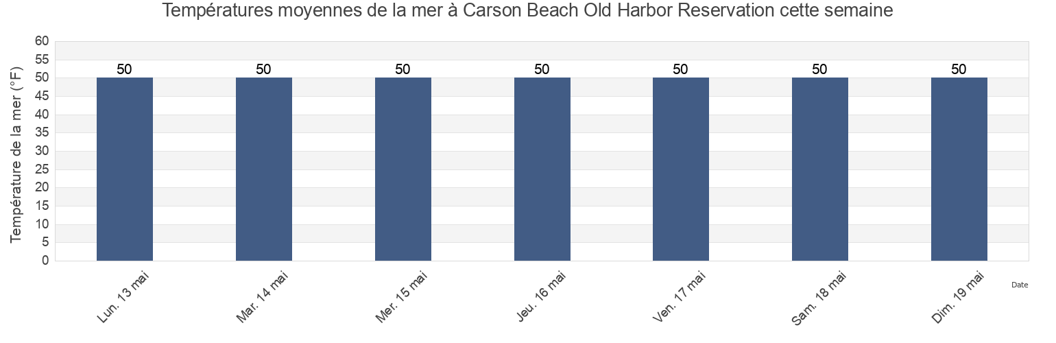 Températures moyennes de la mer à Carson Beach Old Harbor Reservation, Suffolk County, Massachusetts, United States cette semaine