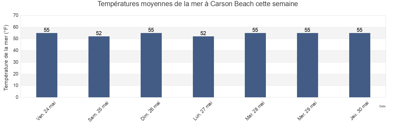 Températures moyennes de la mer à Carson Beach, Suffolk County, Massachusetts, United States cette semaine