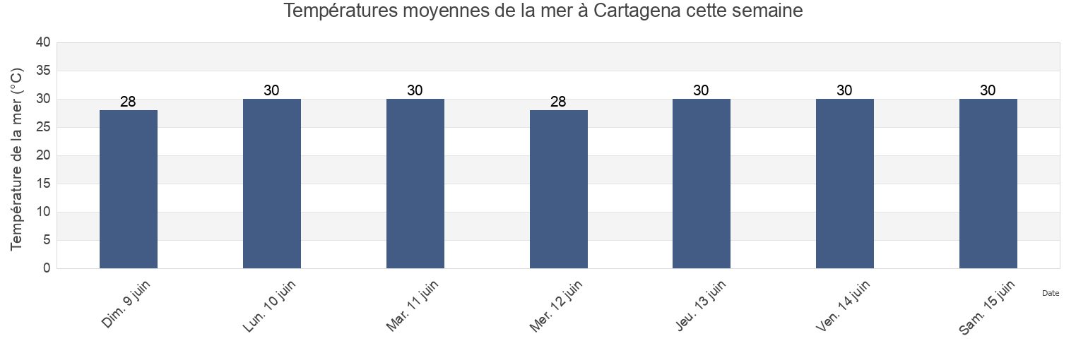 Températures moyennes de la mer à Cartagena, Municipio de Cartagena de Indias, Bolívar, Colombia cette semaine