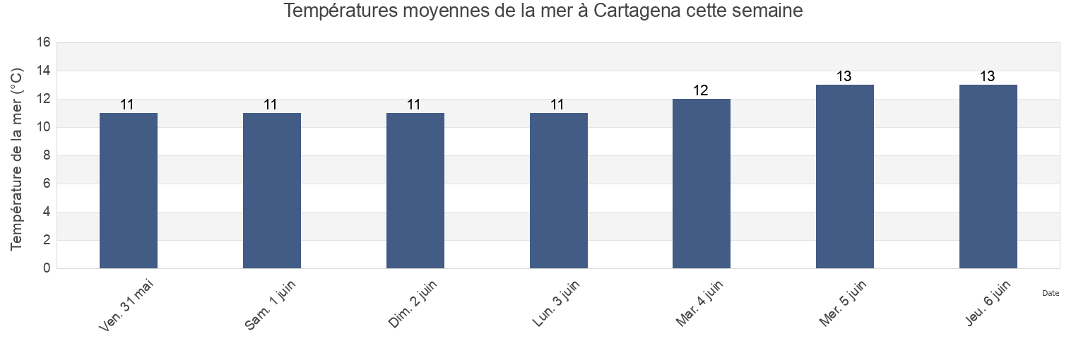 Températures moyennes de la mer à Cartagena, San Antonio Province, Valparaíso, Chile cette semaine