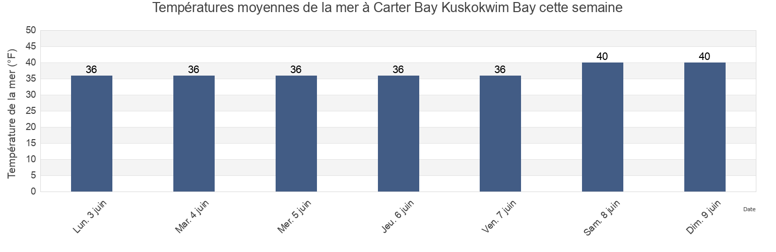 Températures moyennes de la mer à Carter Bay Kuskokwim Bay, Bethel Census Area, Alaska, United States cette semaine