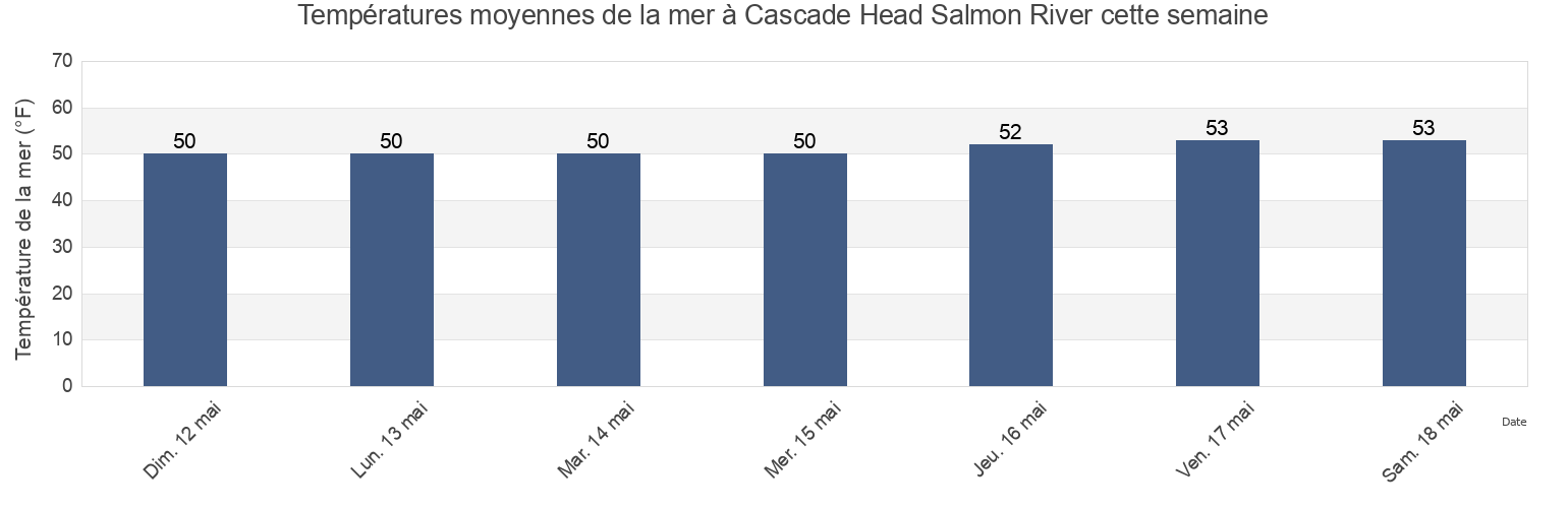 Températures moyennes de la mer à Cascade Head Salmon River, Polk County, Oregon, United States cette semaine