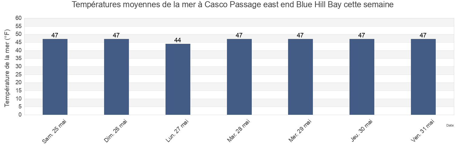 Températures moyennes de la mer à Casco Passage east end Blue Hill Bay, Knox County, Maine, United States cette semaine