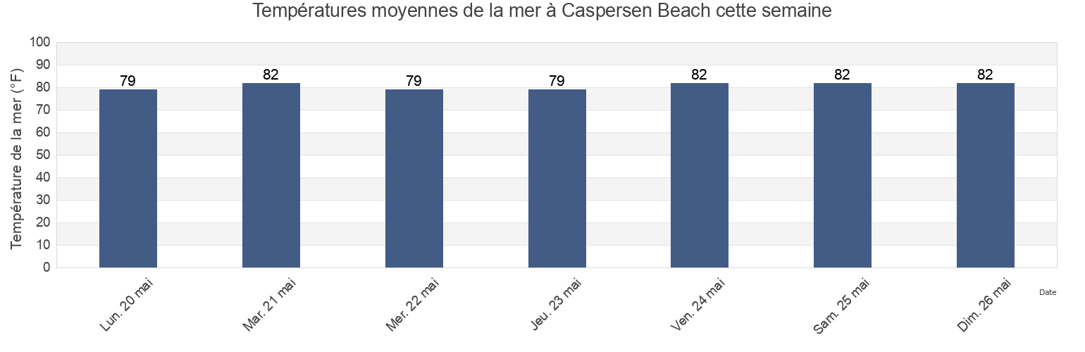 Températures moyennes de la mer à Caspersen Beach, Sarasota County, Florida, United States cette semaine