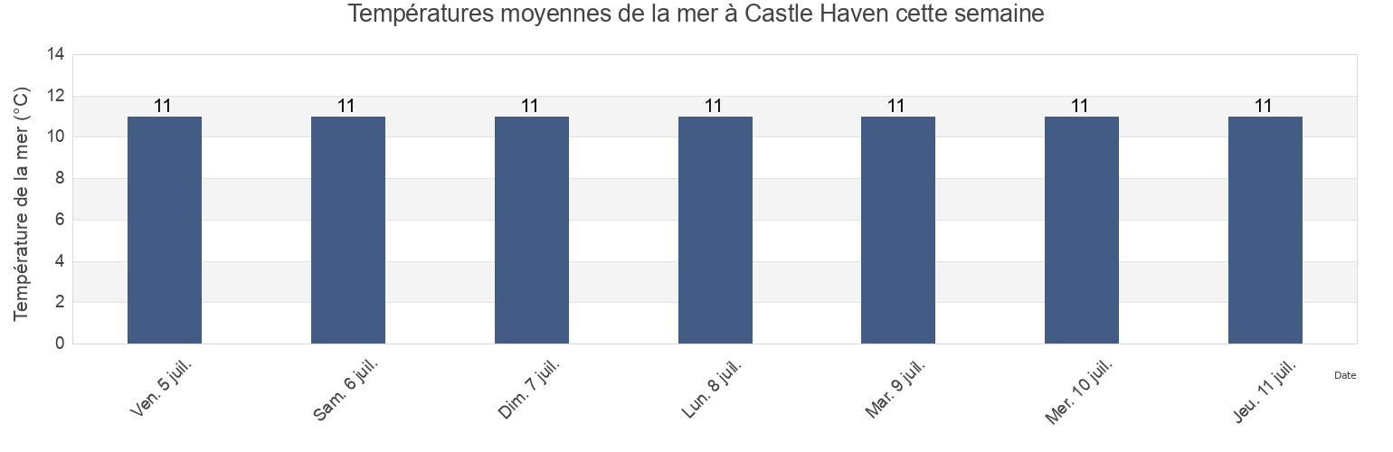 Températures moyennes de la mer à Castle Haven, County Cork, Munster, Ireland cette semaine
