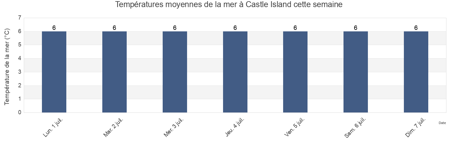 Températures moyennes de la mer à Castle Island, Côte-Nord, Quebec, Canada cette semaine