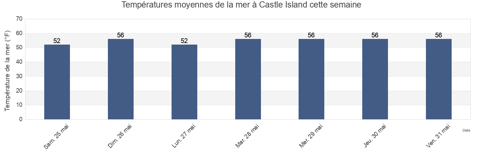 Températures moyennes de la mer à Castle Island, Suffolk County, Massachusetts, United States cette semaine