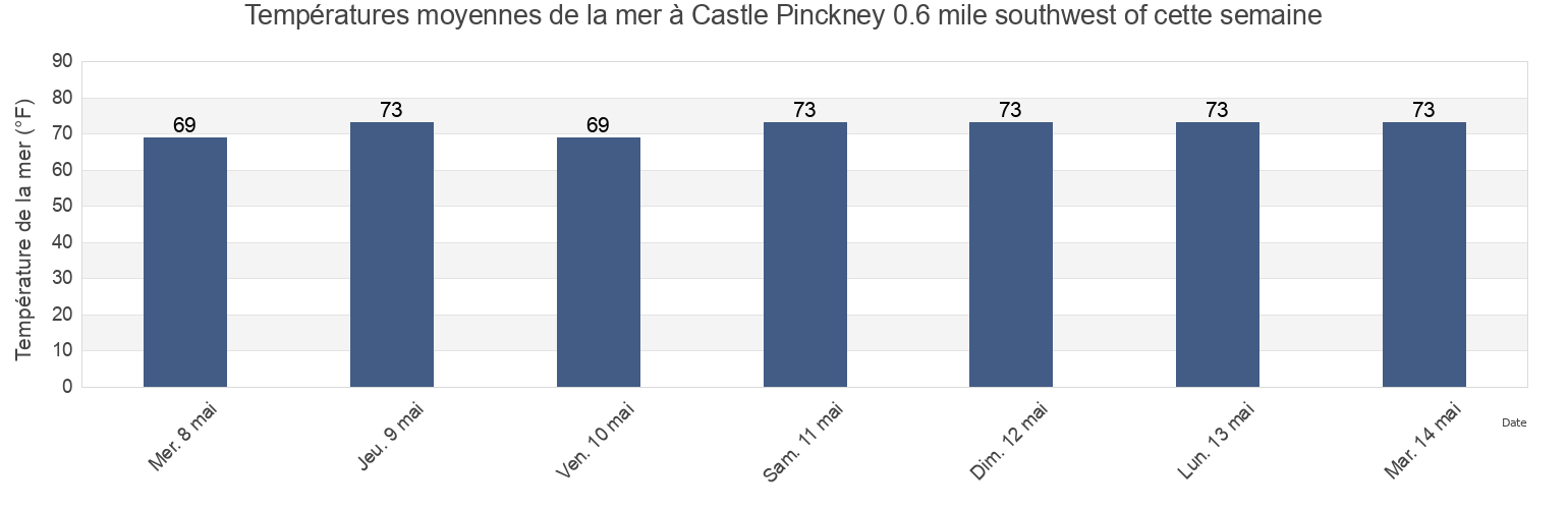 Températures moyennes de la mer à Castle Pinckney 0.6 mile southwest of, Charleston County, South Carolina, United States cette semaine