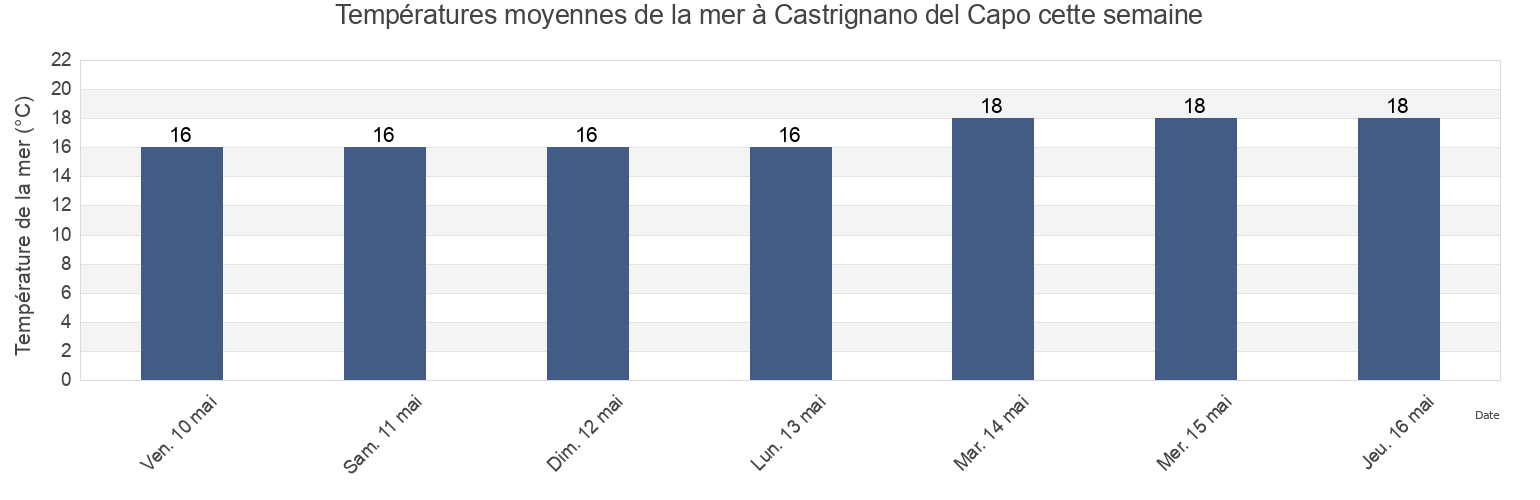 Températures moyennes de la mer à Castrignano del Capo, Provincia di Lecce, Apulia, Italy cette semaine